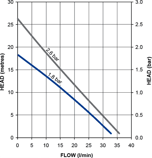 Universal Twin Flow Pump (+/- Head. 2.6 Bar). technical image