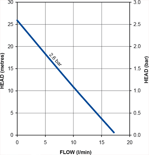 Universal Single Flow Pump (+/- Head. 2.6 Bar) technical image
