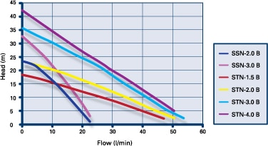 Additional image for STN-2.0B Twin Ended Shower Pump (2.0 Bar, Universal).