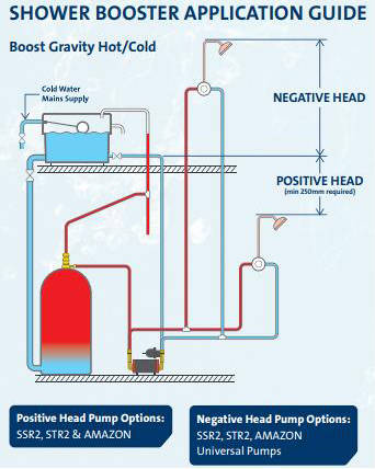 Additional image for SSN-2.0B Single Ended Shower Pump (2.0 Bar, Universal).