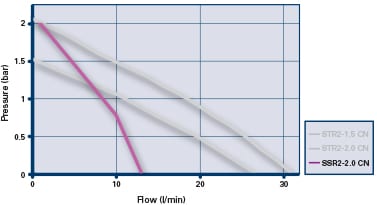 Additional image for SSR2-2.0CN Single Ended Shower Pump (2.0 Bar, Universal).