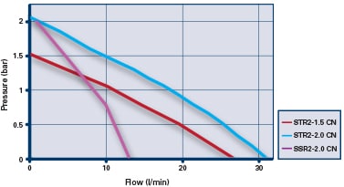 Additional image for STR2-2.0CN Twin Ended Shower Pump (2.0 Bar, Universal).