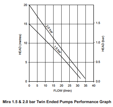 Additional image for Twin Ended Impeller Shower Pump (2.0 Bar).