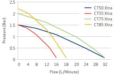 Additional image for CT50 Xtra Twin Shower Pump (+ Head. 1.5 Bar).