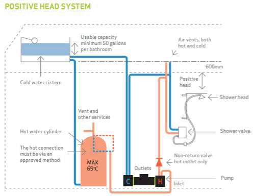 Additional image for CT50 Xtra Twin Shower Pump (+ Head. 1.5 Bar).