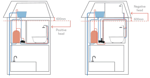 Additional image for CT50 Xtra Twin Shower Pump (+ Head. 1.5 Bar).