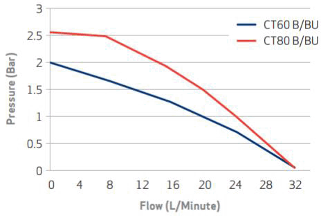 Additional image for CT60B Bathroom Shower Pump (+ Head. 1.8 Bar).