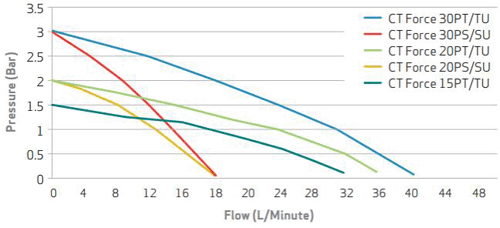 Additional image for CTFORCE 30PS Single Flow Pump (+ Head. 3.0 Bar).