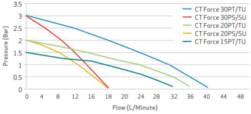 Additional image for CTFORCE 30SU Single Flow Pump (Universal. 3.0 Bar).