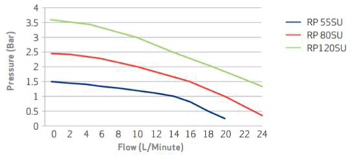 Additional image for Right RP120SU Single Flow Shower Pump (Uni. 3.6 Bar).