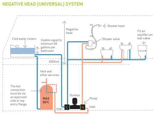 Additional image for Right RP120SU Single Flow Shower Pump (Uni. 3.6 Bar).