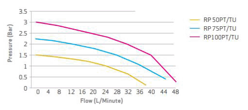 Additional image for Right RP50PT Twin Shower Pump (+ Head. 1.5 Bar).